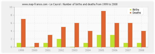 Le Cayrol : Number of births and deaths from 1999 to 2008